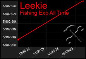 Total Graph of Leekie