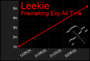 Total Graph of Leekie