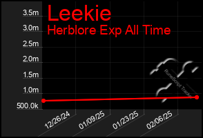 Total Graph of Leekie