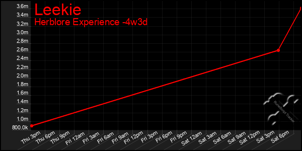 Last 31 Days Graph of Leekie