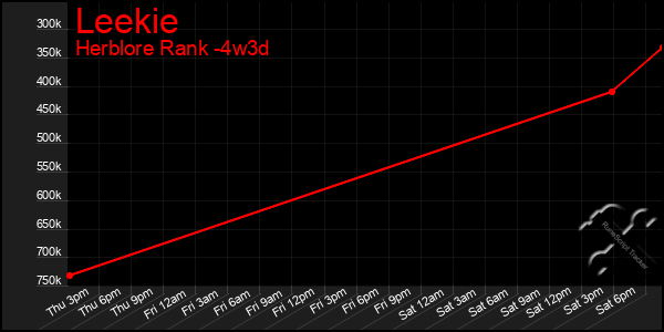 Last 31 Days Graph of Leekie