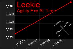 Total Graph of Leekie