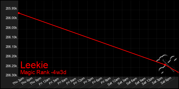 Last 31 Days Graph of Leekie