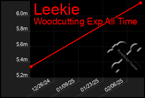 Total Graph of Leekie