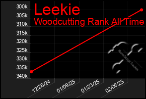 Total Graph of Leekie