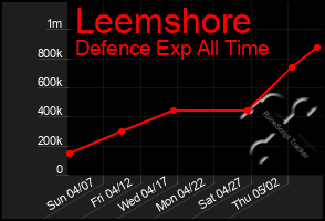 Total Graph of Leemshore
