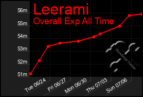 Total Graph of Leerami