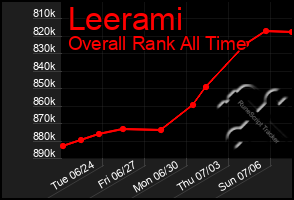 Total Graph of Leerami