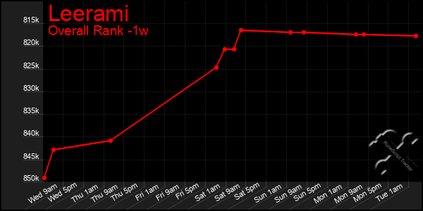 Last 7 Days Graph of Leerami