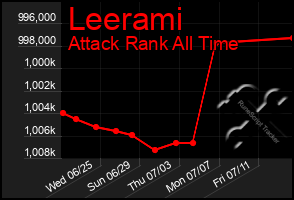 Total Graph of Leerami