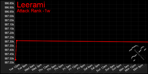 Last 7 Days Graph of Leerami