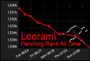 Total Graph of Leerami