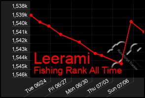 Total Graph of Leerami