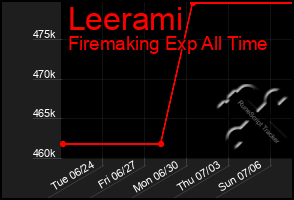 Total Graph of Leerami