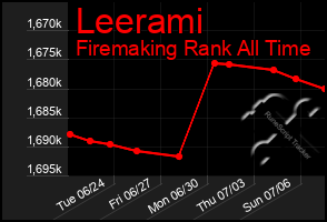 Total Graph of Leerami