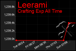 Total Graph of Leerami