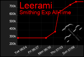 Total Graph of Leerami