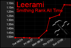 Total Graph of Leerami
