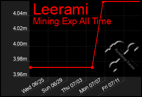 Total Graph of Leerami