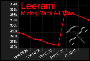 Total Graph of Leerami
