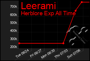 Total Graph of Leerami