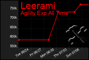 Total Graph of Leerami