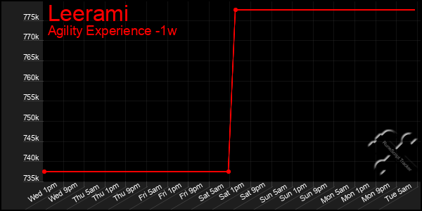 Last 7 Days Graph of Leerami