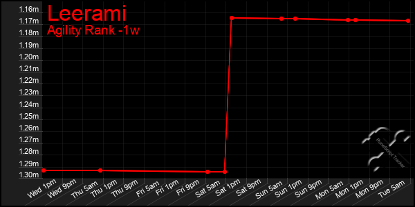 Last 7 Days Graph of Leerami