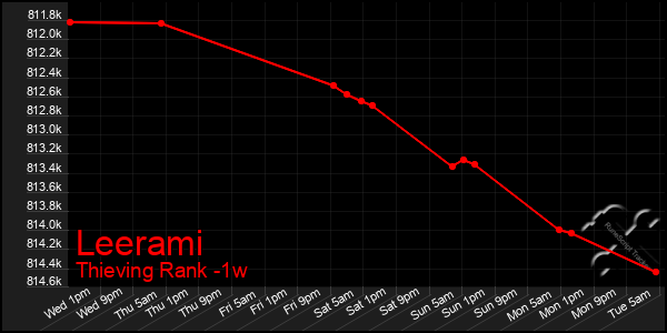 Last 7 Days Graph of Leerami