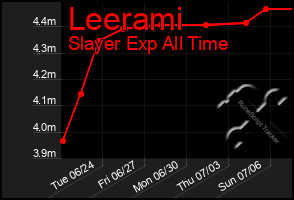 Total Graph of Leerami
