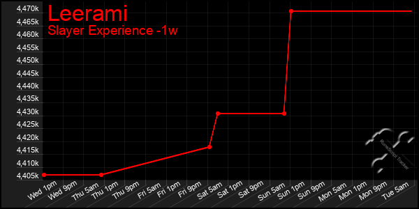 Last 7 Days Graph of Leerami