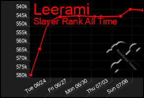 Total Graph of Leerami