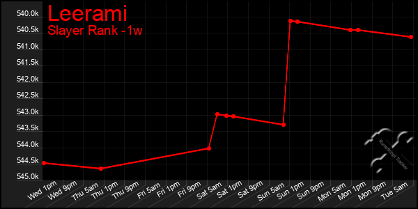 Last 7 Days Graph of Leerami