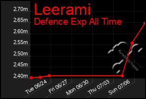 Total Graph of Leerami