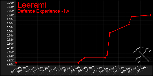 Last 7 Days Graph of Leerami