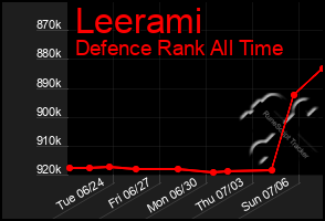 Total Graph of Leerami
