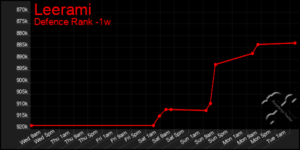 Last 7 Days Graph of Leerami
