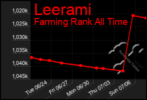 Total Graph of Leerami