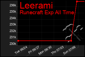 Total Graph of Leerami