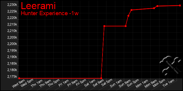 Last 7 Days Graph of Leerami