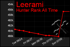 Total Graph of Leerami
