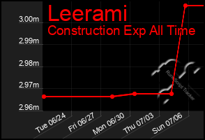 Total Graph of Leerami