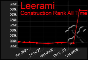 Total Graph of Leerami