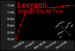 Total Graph of Leerami