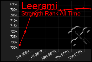 Total Graph of Leerami
