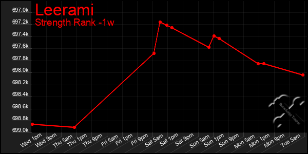 Last 7 Days Graph of Leerami