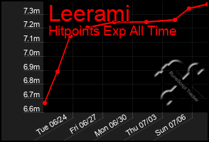 Total Graph of Leerami