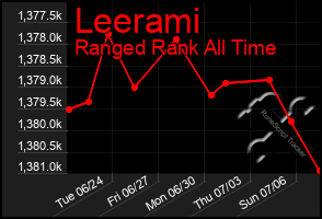 Total Graph of Leerami