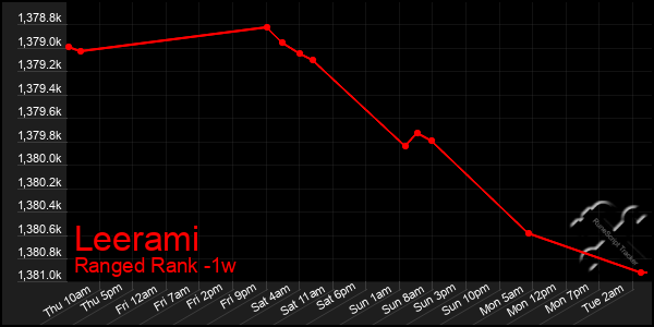 Last 7 Days Graph of Leerami