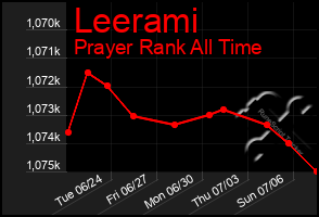 Total Graph of Leerami